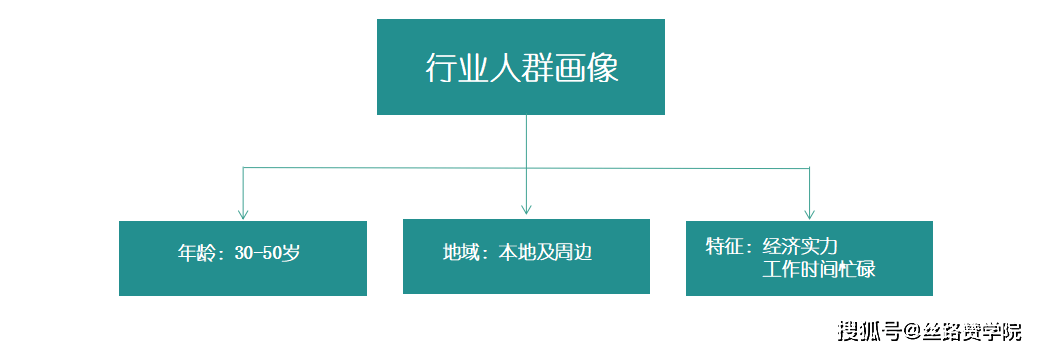 夏令营行业腾讯获客新路径(图1)