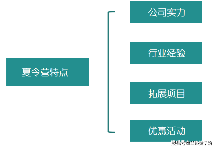 夏令营行业腾讯获客新路径(图3)